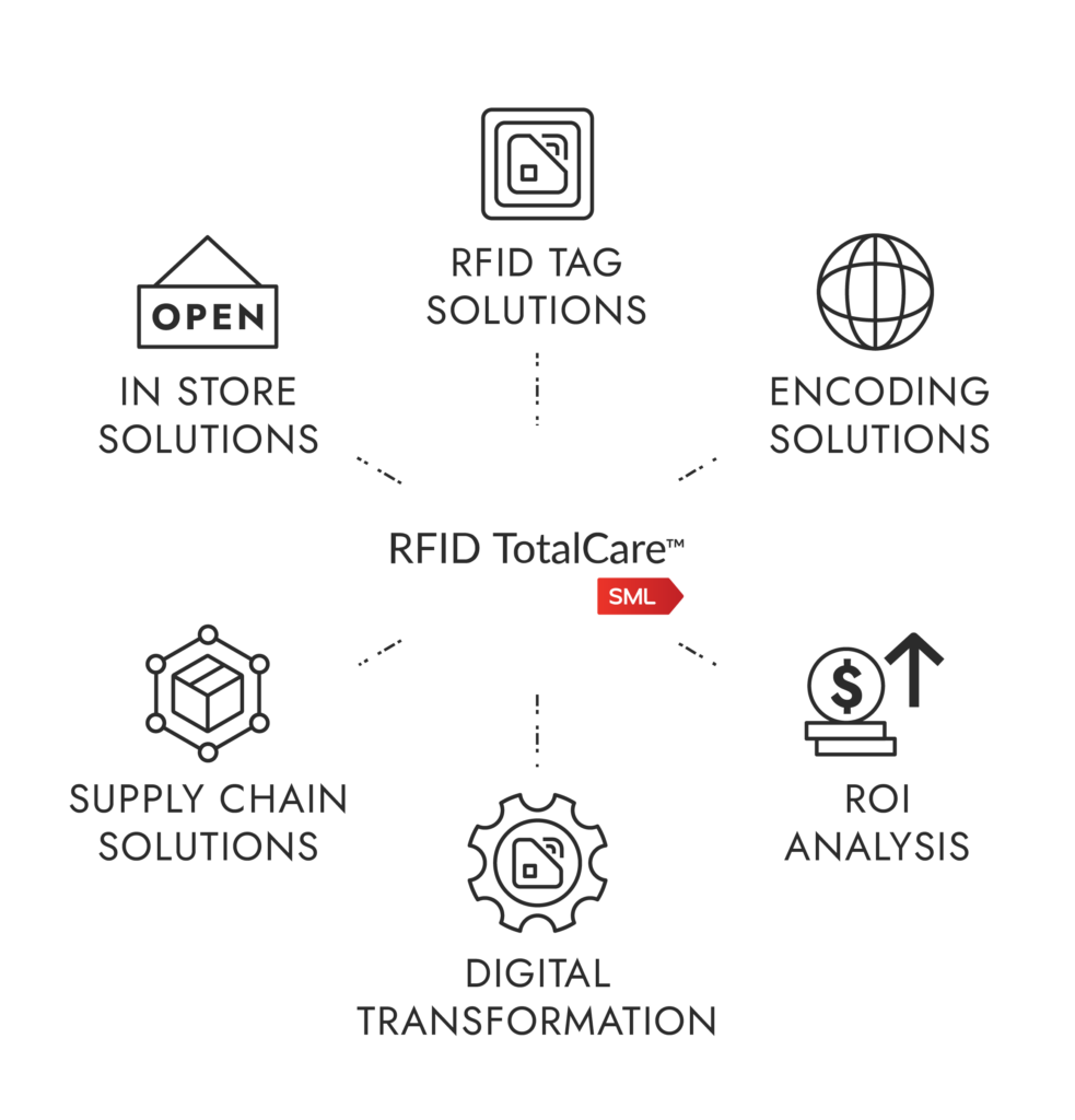 RFID Gina Tricot: RFID Retail Case Study